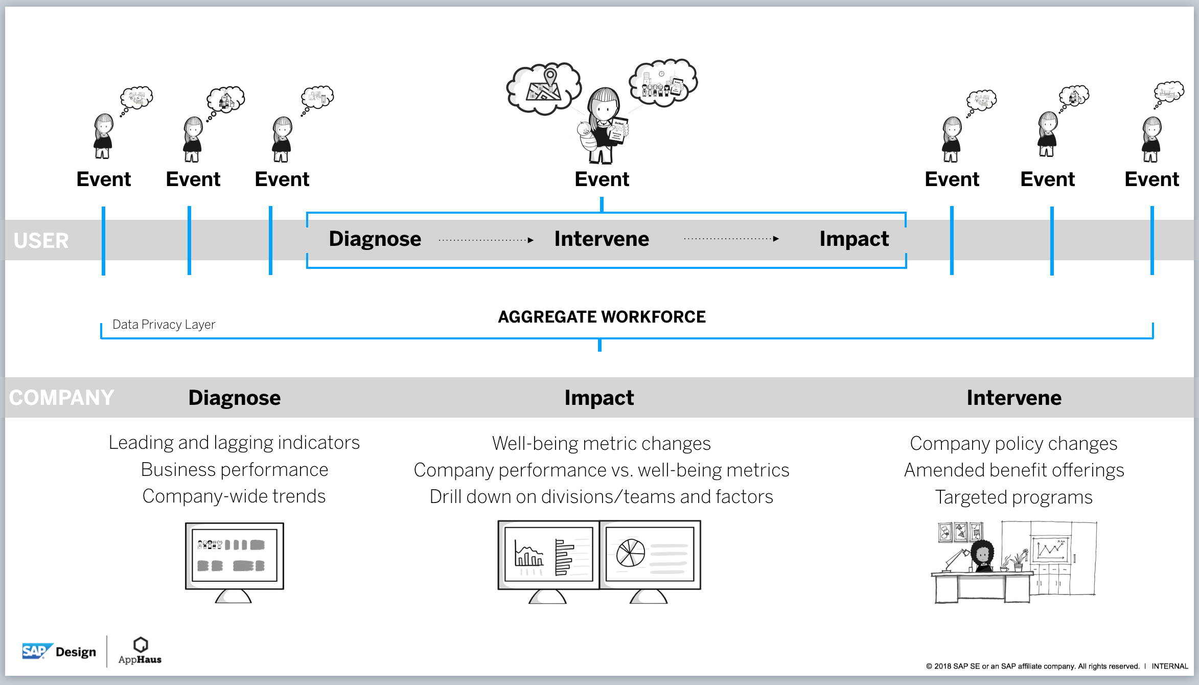 Company well-being data management model