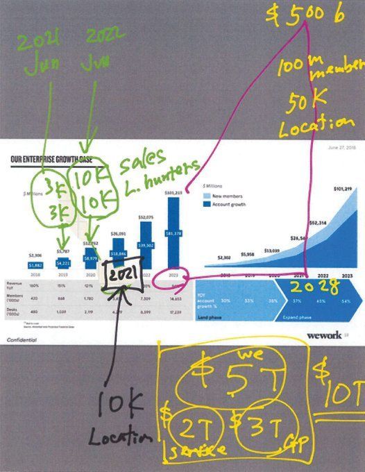 Masa’s handwriting on a chart of WeWork projecting a cool $101 B in revenue in 2023. Masa extends the hockey stick chart to 2028. Total planned valuation: “$10T”