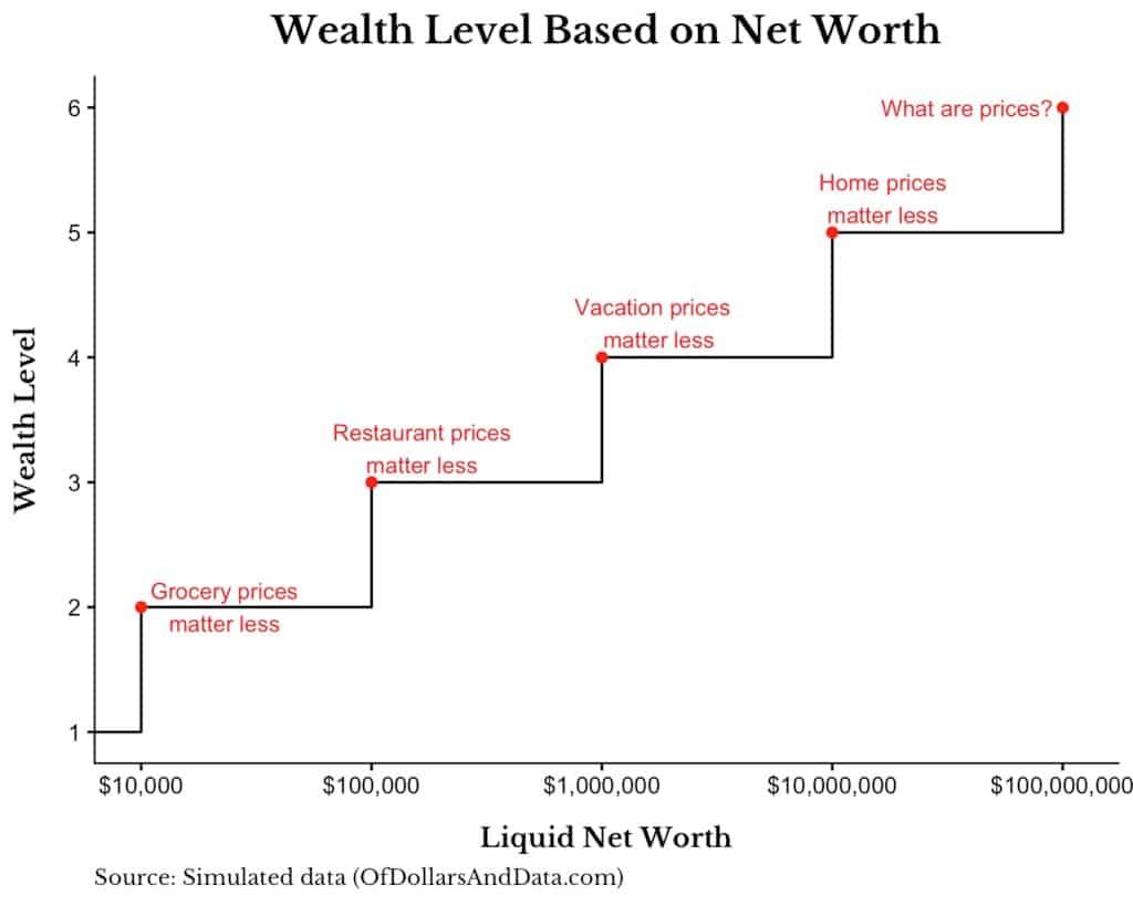 via Climbing the Wealth Ladder