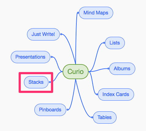 Curio Mind Map