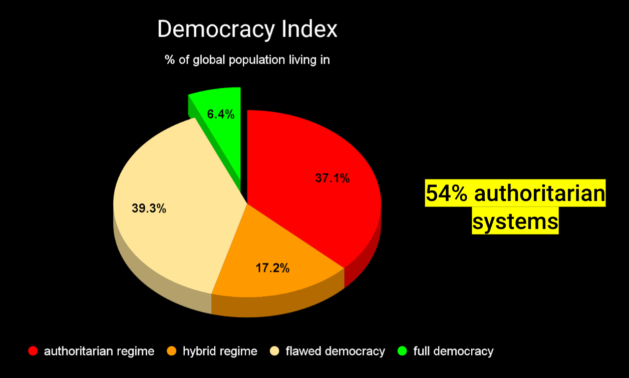 Democracy Index, 2021