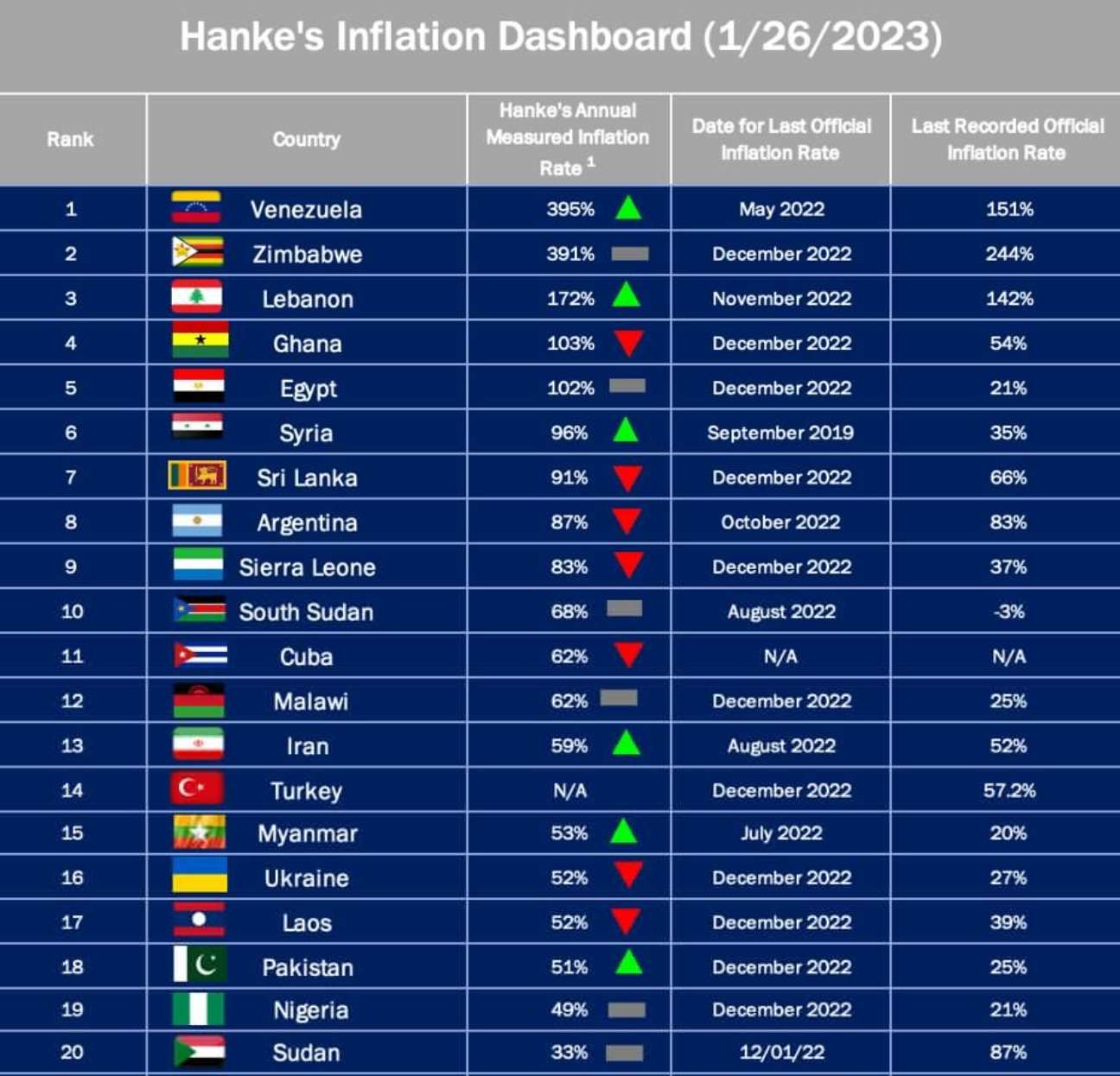 Nigeria is on rank 20 of the worst performing currencies. Source: https://twitter.com/steve_hanke/status/1620791585653882880/photo/1