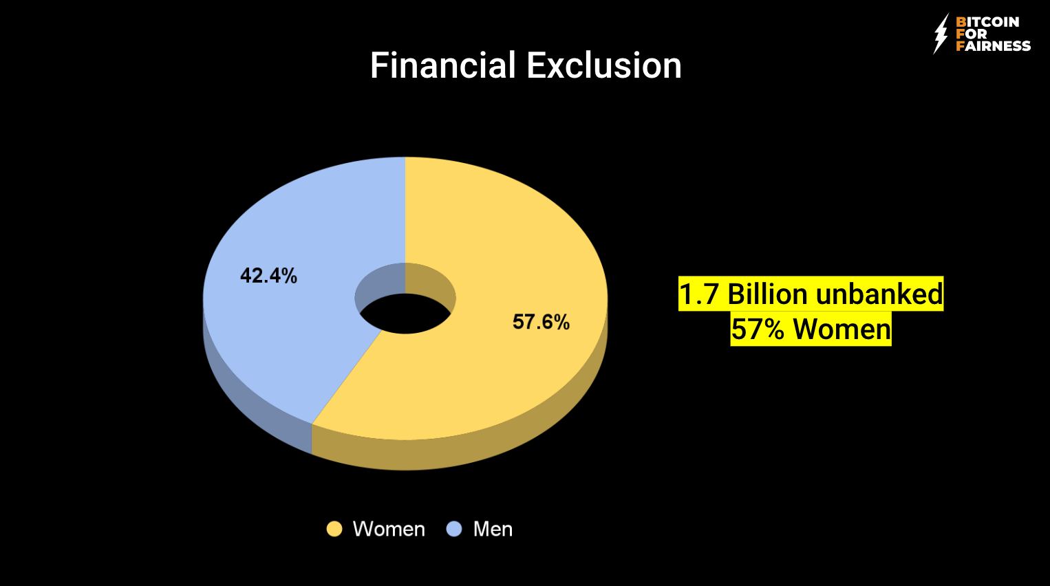 57% of all unbanked are women