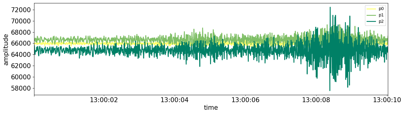 Seismic waveform data from the river Feshie collected by the SoundingOutTheRiver Team
