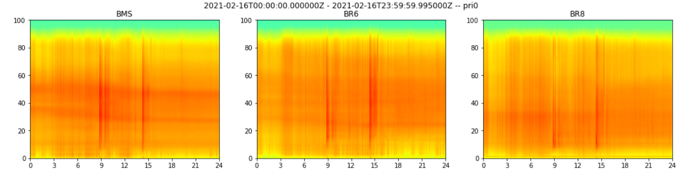 Frequency spectrograms of 3 different seismometers versus time (image credit: B Matthews)