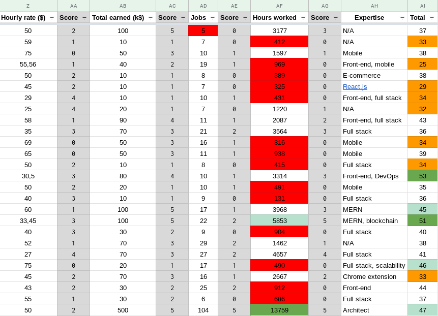 Manual Upwork freelancer ranking based on metadata
