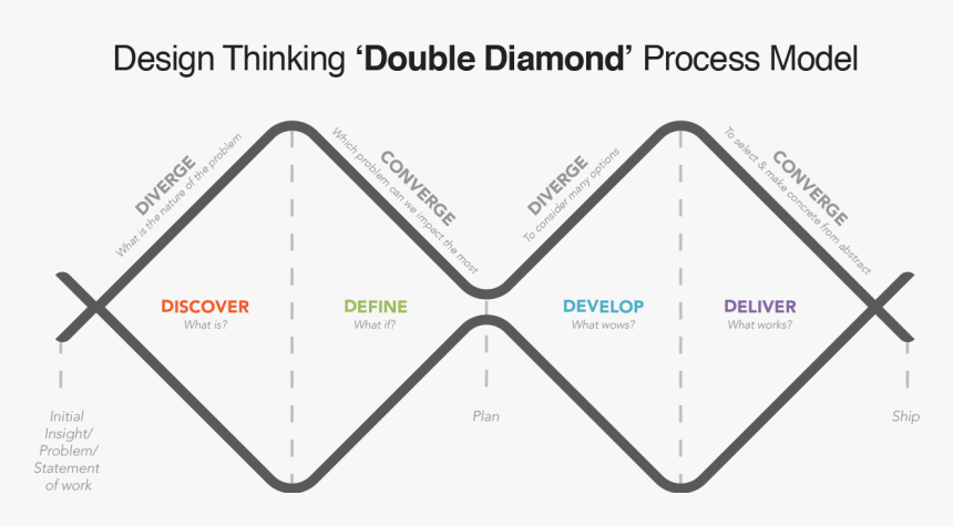 El Doble Diamante es un framework que define el proceso iterativo de diseño. | UX Planet
