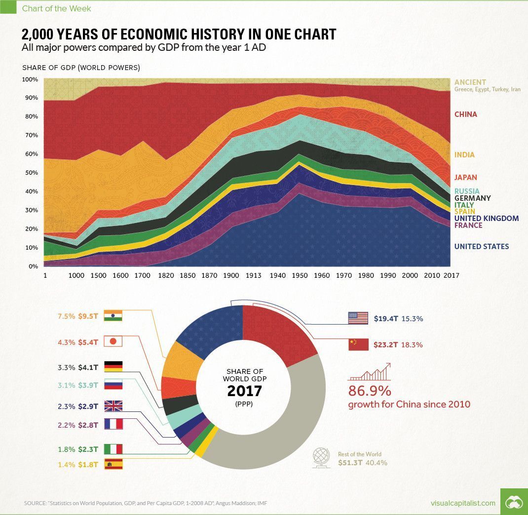 2000 years of economic history in one chart