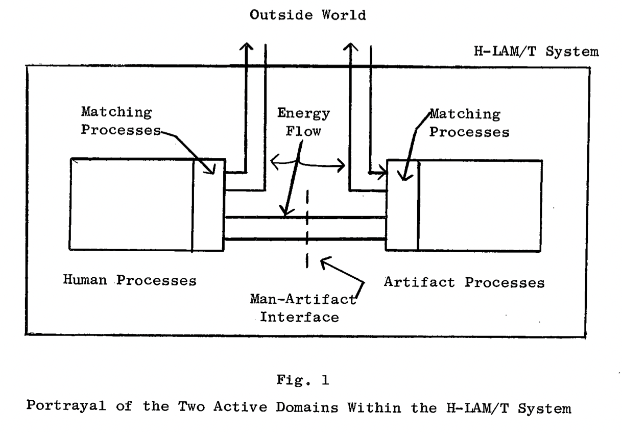Doug Engelbart explains this “(computer dumb + smart) + (human dumb + smart) = (computer/human smart + smart)” idea more technically, and with a diagram.