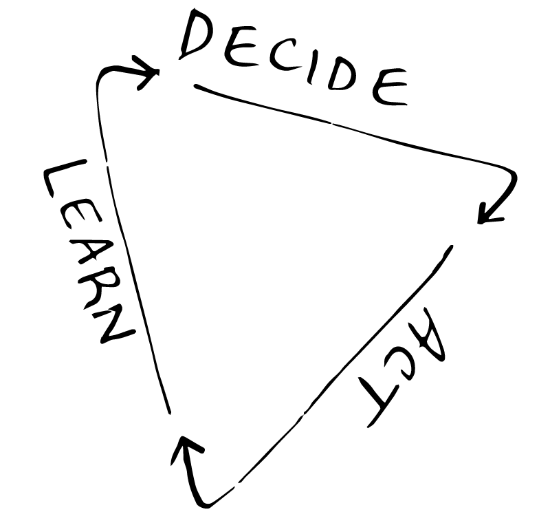 Learn, decide, act triangle