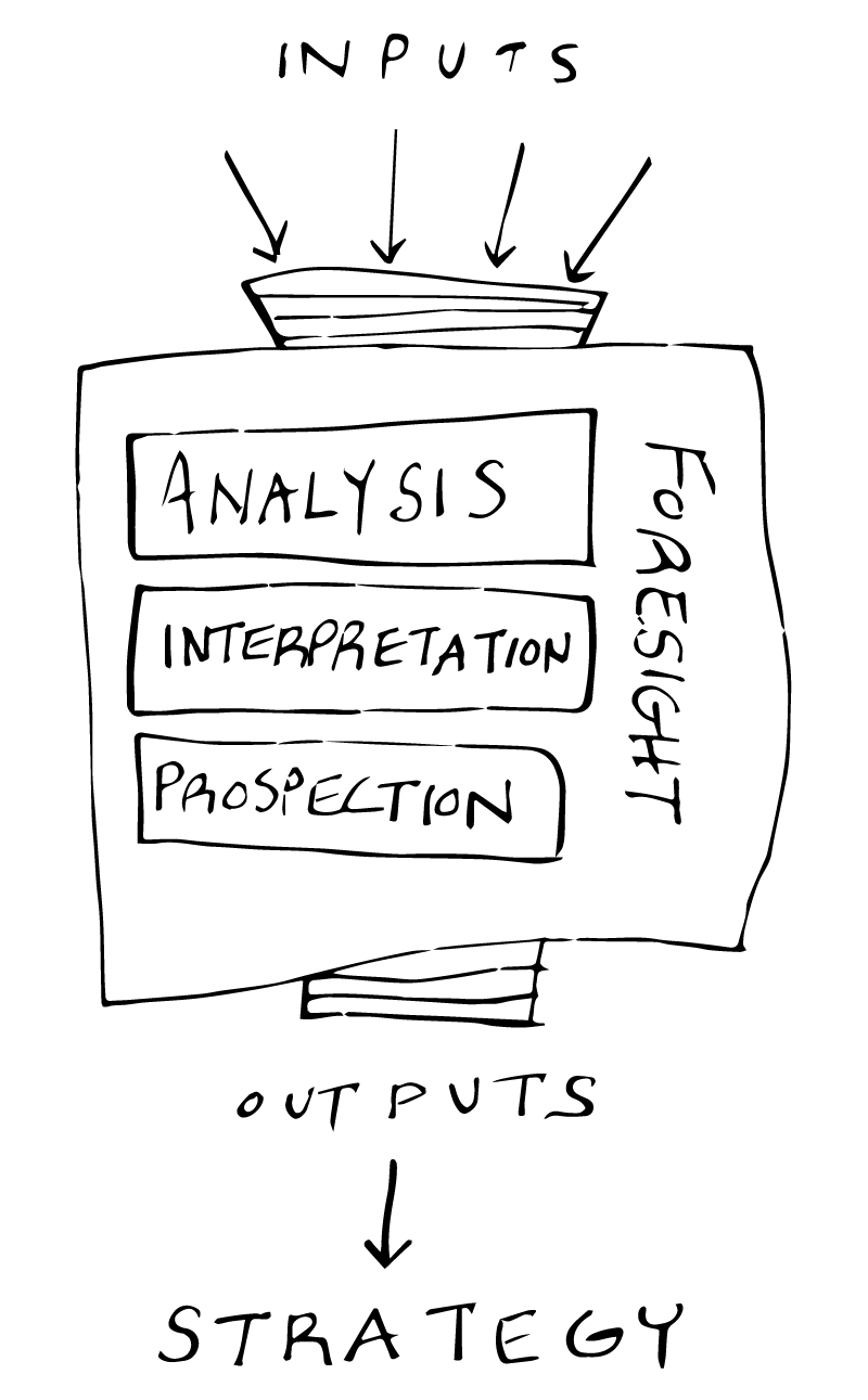 Diagram of a generic foresight process