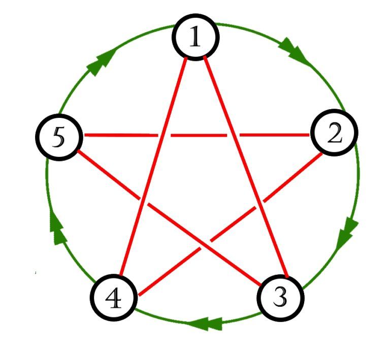 Five Factions Feuding Pentacle