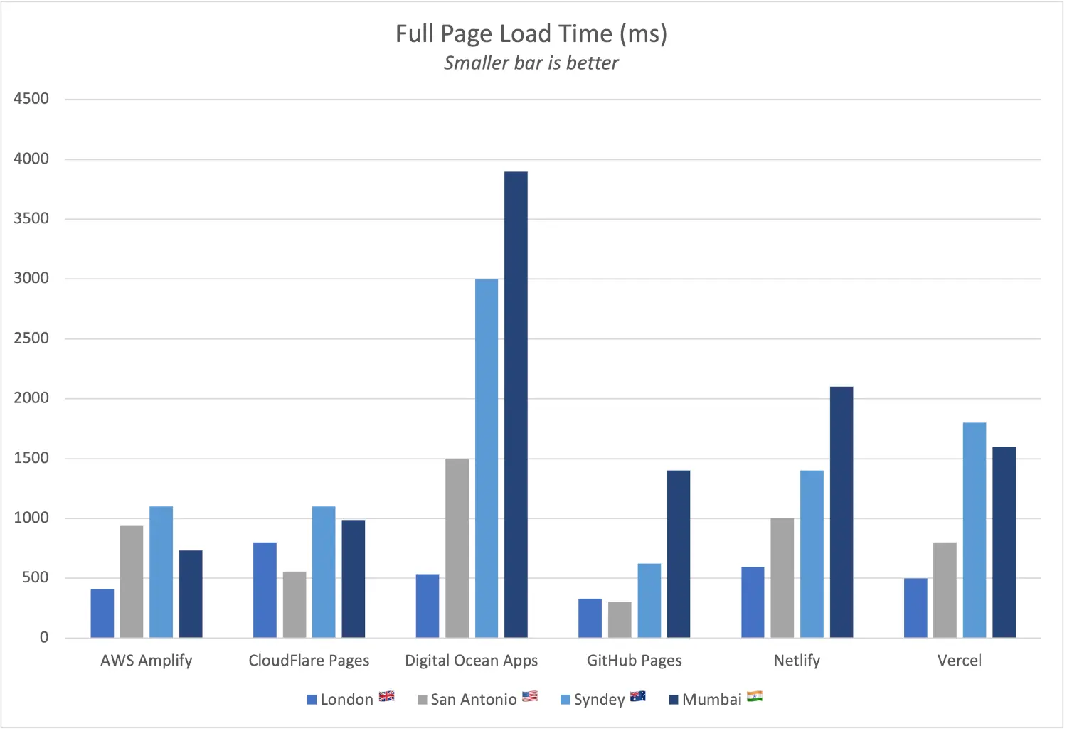 Static host page load times