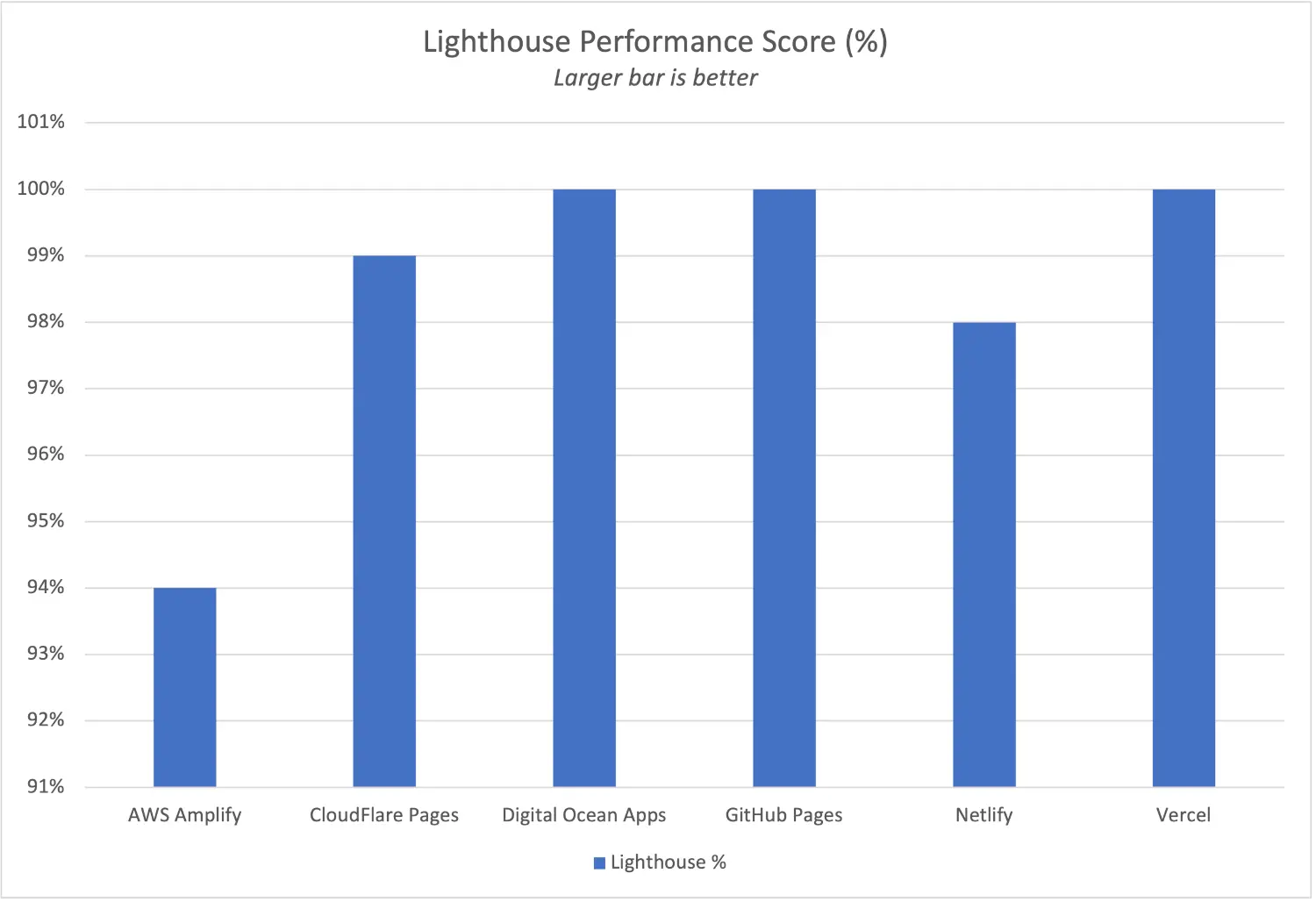 Static host Lighthouse scores