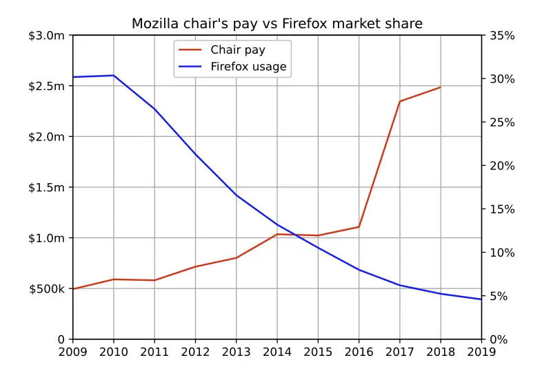 Mozilla CEO pay vs market share over the last 10 years