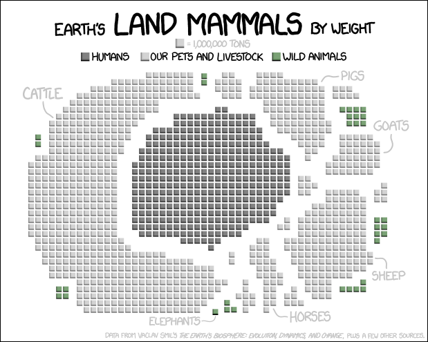 Land Mammals, by xkcd.com