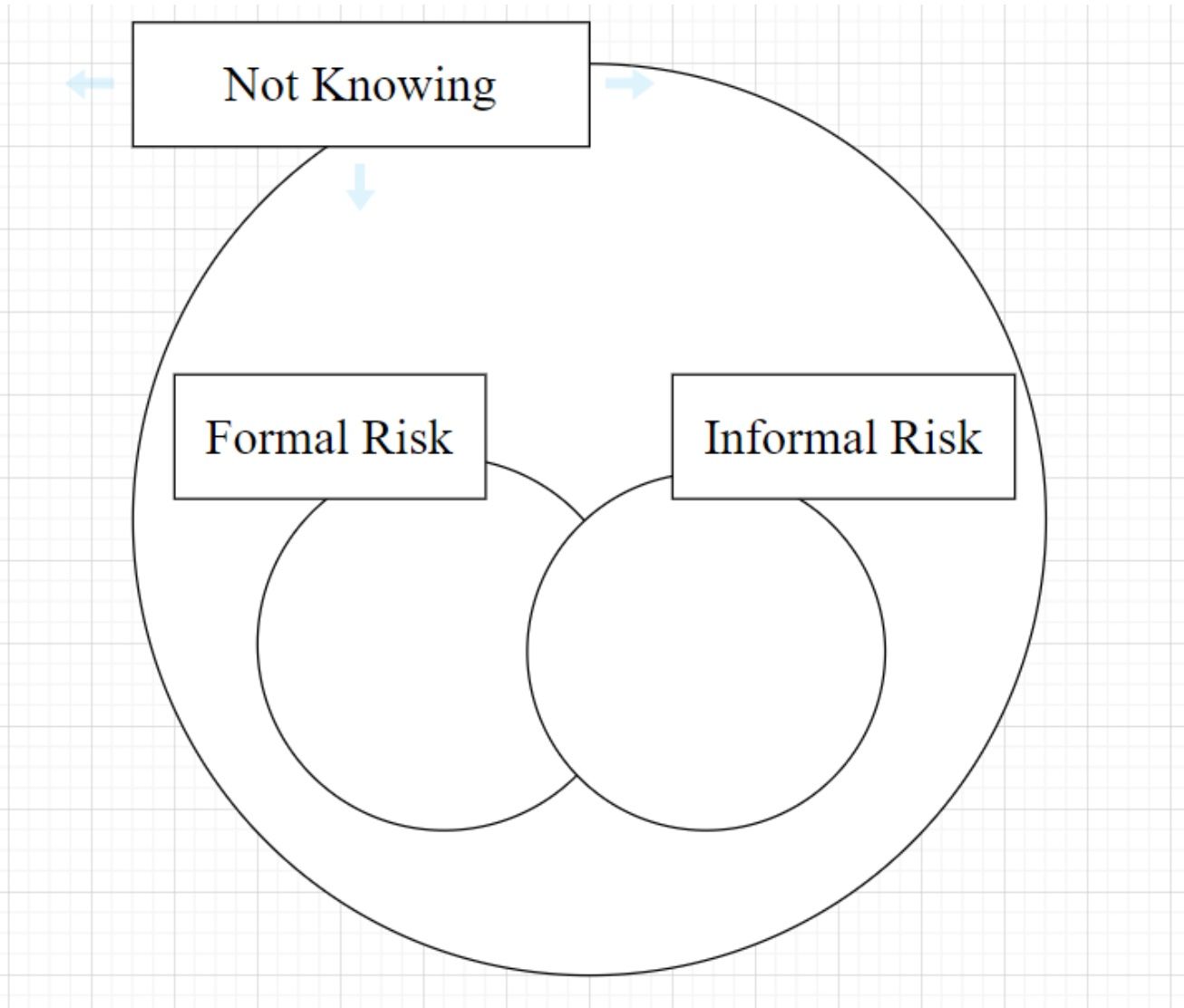 One participant’s diagram showing formal and informal risk in relation to not-knowing.