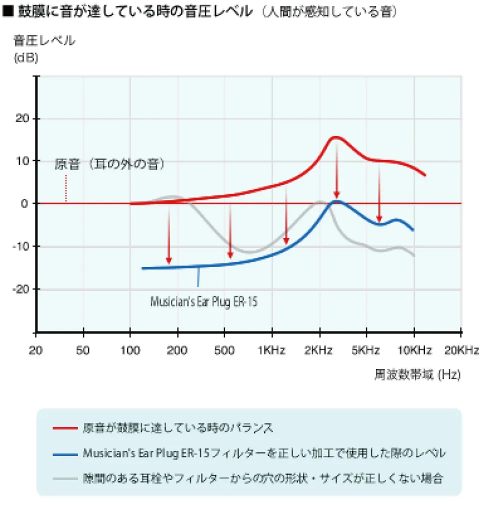 Graph published by e-earphone